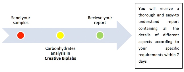 Analytical Methods Development for Validation-Carbohydrate analysis