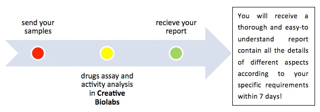 MaAnalytical Methods Development for activity assay method development